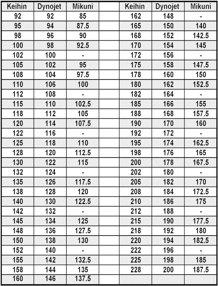 stock jet size kawasaki vulcan forum vulcan forums keihin jet size chart